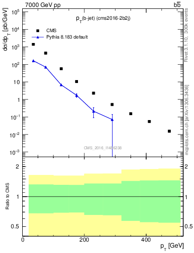 Plot of bj.pt in 7000 GeV pp collisions