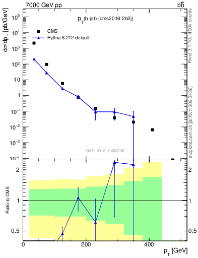 Plot of bj.pt in 7000 GeV pp collisions
