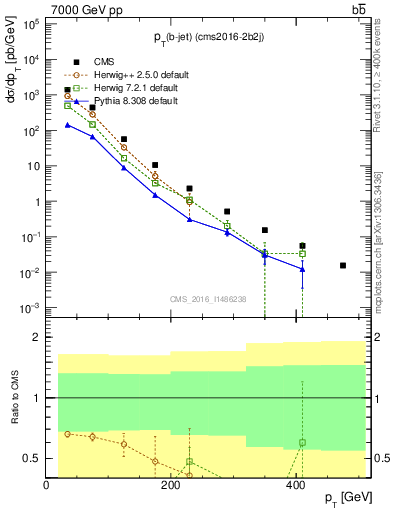 Plot of bj.pt in 7000 GeV pp collisions