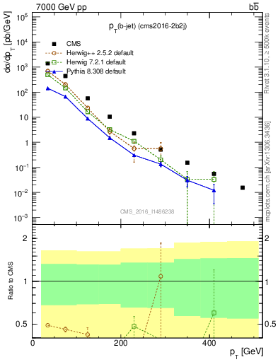 Plot of bj.pt in 7000 GeV pp collisions