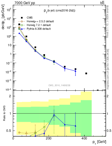 Plot of bj.pt in 7000 GeV pp collisions