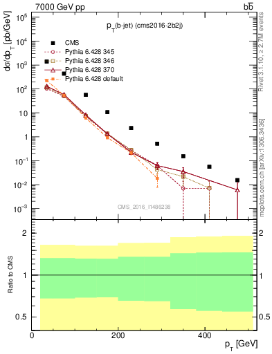 Plot of bj.pt in 7000 GeV pp collisions