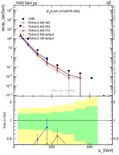 Plot of bj.pt in 7000 GeV pp collisions