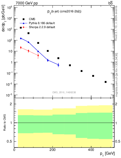 Plot of bj.pt in 7000 GeV pp collisions