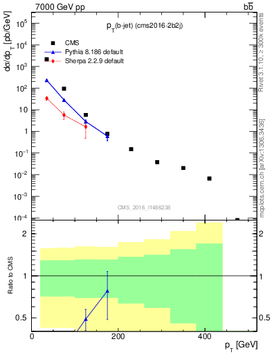 Plot of bj.pt in 7000 GeV pp collisions