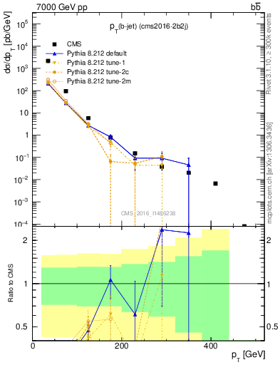 Plot of bj.pt in 7000 GeV pp collisions