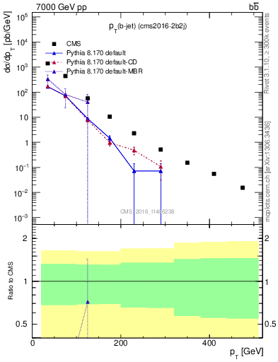 Plot of bj.pt in 7000 GeV pp collisions
