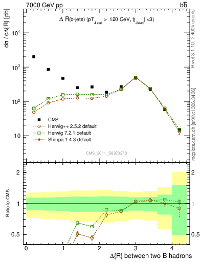 Plot of bjbj.dR in 7000 GeV pp collisions