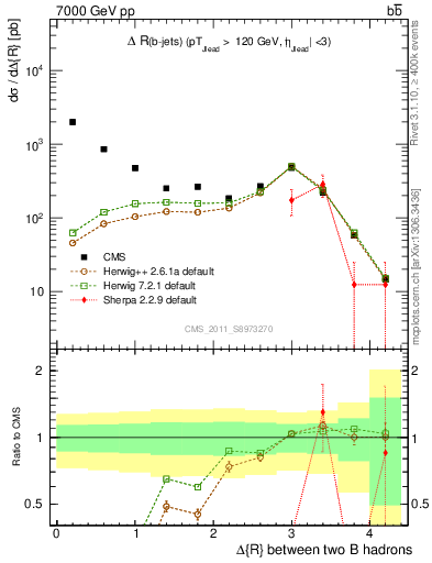 Plot of bjbj.dR in 7000 GeV pp collisions
