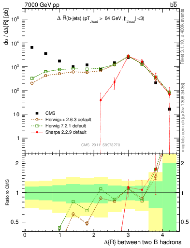 Plot of bjbj.dR in 7000 GeV pp collisions