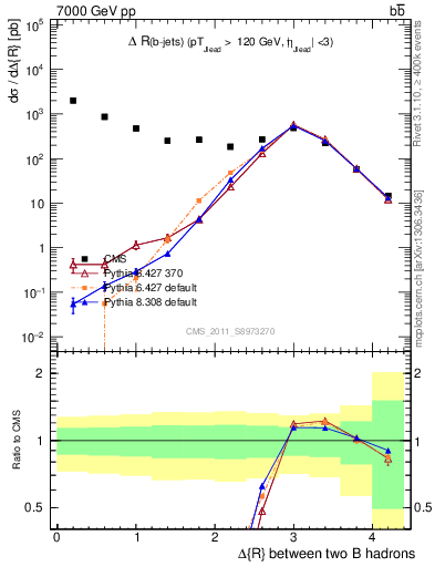 Plot of bjbj.dR in 7000 GeV pp collisions