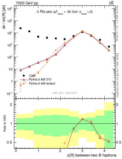 Plot of bjbj.dR in 7000 GeV pp collisions