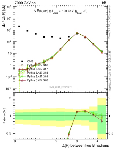 Plot of bjbj.dR in 7000 GeV pp collisions