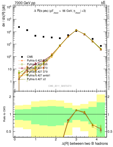 Plot of bjbj.dR in 7000 GeV pp collisions