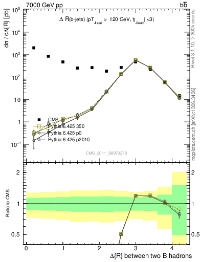 Plot of bjbj.dR in 7000 GeV pp collisions