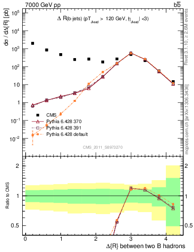 Plot of bjbj.dR in 7000 GeV pp collisions