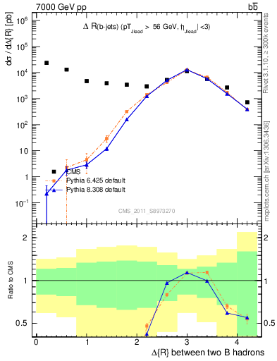 Plot of bjbj.dR in 7000 GeV pp collisions