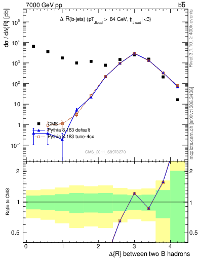 Plot of bjbj.dR in 7000 GeV pp collisions