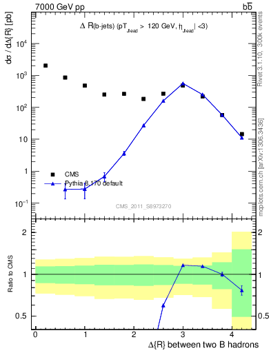 Plot of bjbj.dR in 7000 GeV pp collisions