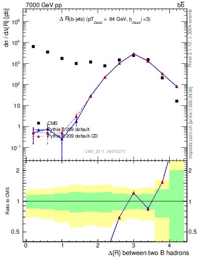 Plot of bjbj.dR in 7000 GeV pp collisions