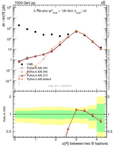 Plot of bjbj.dR in 7000 GeV pp collisions