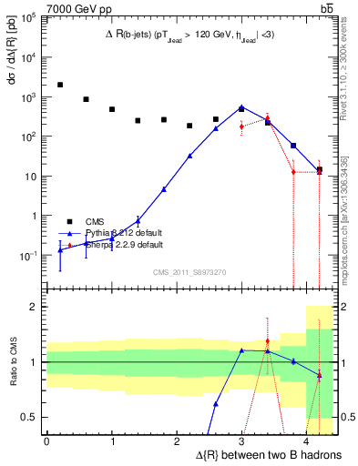 Plot of bjbj.dR in 7000 GeV pp collisions