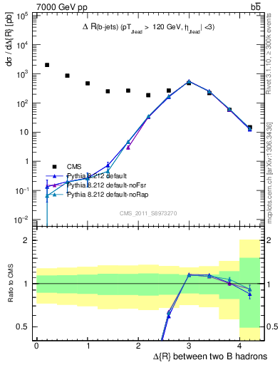 Plot of bjbj.dR in 7000 GeV pp collisions