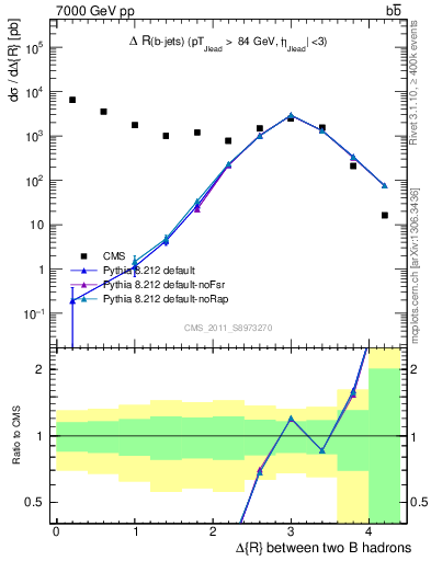 Plot of bjbj.dR in 7000 GeV pp collisions