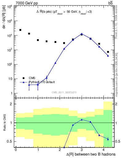 Plot of bjbj.dR in 7000 GeV pp collisions