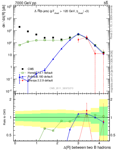 Plot of bjbj.dR in 7000 GeV pp collisions