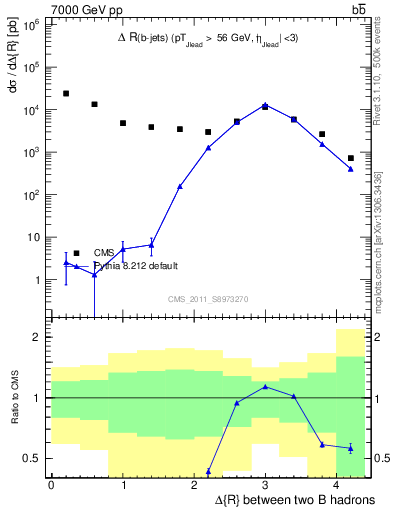 Plot of bjbj.dR in 7000 GeV pp collisions