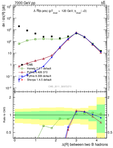 Plot of bjbj.dR in 7000 GeV pp collisions