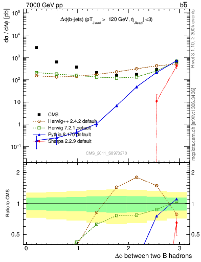 Plot of bjbj.dphi in 7000 GeV pp collisions