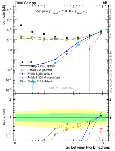 Plot of bjbj.dphi in 7000 GeV pp collisions