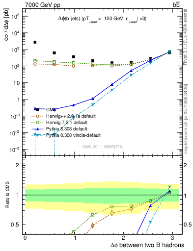 Plot of bjbj.dphi in 7000 GeV pp collisions
