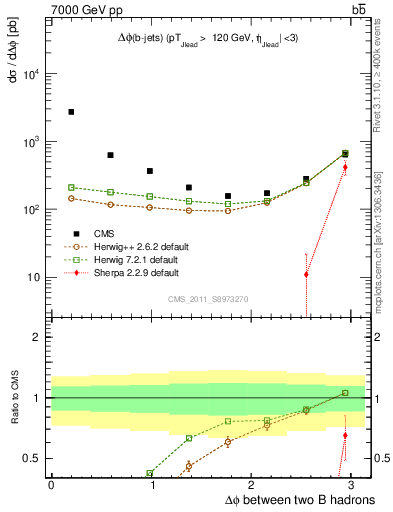 Plot of bjbj.dphi in 7000 GeV pp collisions