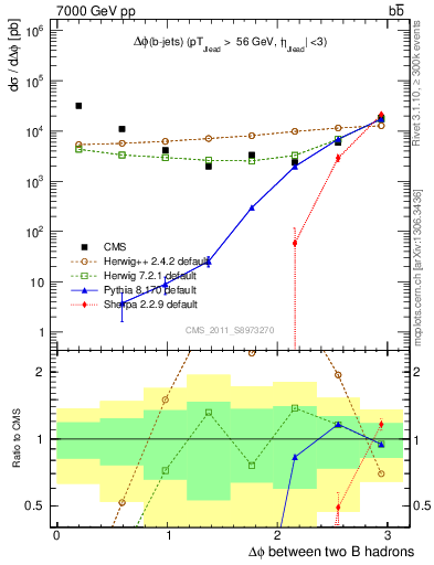 Plot of bjbj.dphi in 7000 GeV pp collisions