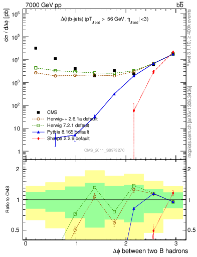 Plot of bjbj.dphi in 7000 GeV pp collisions