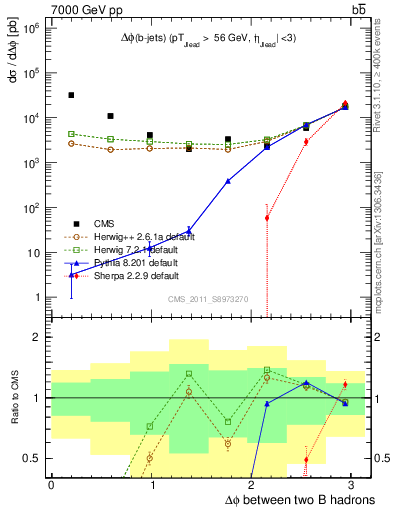 Plot of bjbj.dphi in 7000 GeV pp collisions