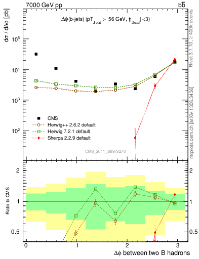 Plot of bjbj.dphi in 7000 GeV pp collisions