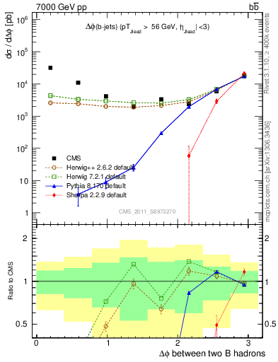 Plot of bjbj.dphi in 7000 GeV pp collisions