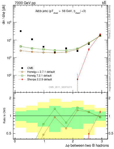 Plot of bjbj.dphi in 7000 GeV pp collisions