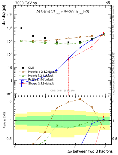 Plot of bjbj.dphi in 7000 GeV pp collisions