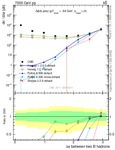 Plot of bjbj.dphi in 7000 GeV pp collisions