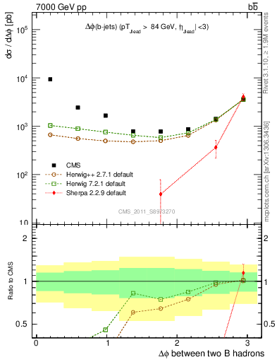 Plot of bjbj.dphi in 7000 GeV pp collisions