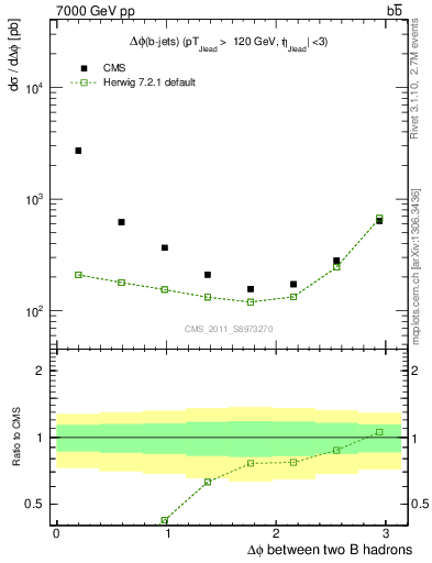 Plot of bjbj.dphi in 7000 GeV pp collisions