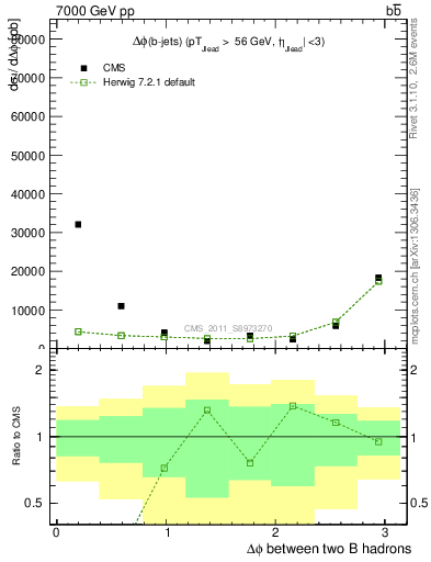 Plot of bjbj.dphi in 7000 GeV pp collisions