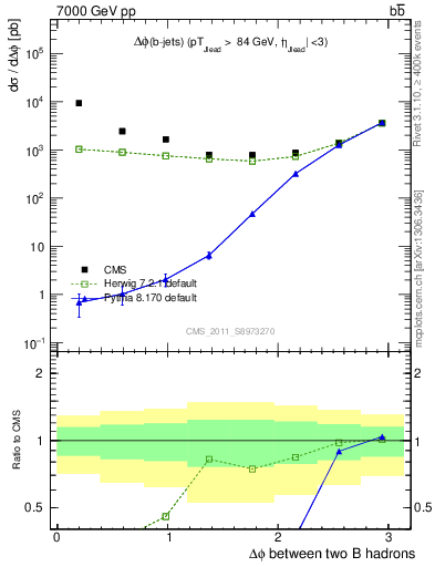Plot of bjbj.dphi in 7000 GeV pp collisions