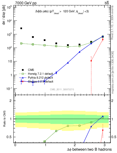 Plot of bjbj.dphi in 7000 GeV pp collisions