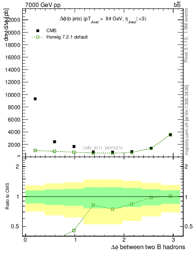 Plot of bjbj.dphi in 7000 GeV pp collisions